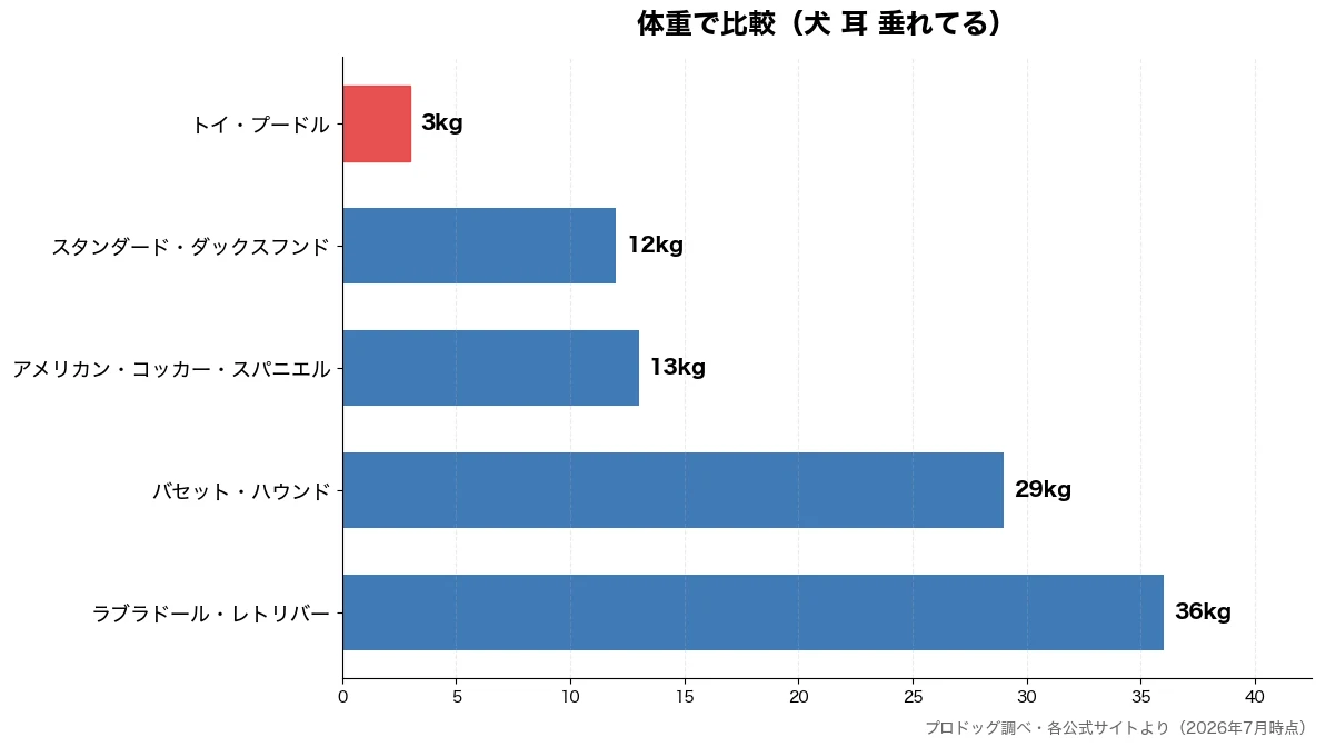 体重の比較チャート(トイ・プードル 3kg・スタンダード・ダックスフ 12kg・アメリカン・コッカー・ス 13kg・バセット・ハウンド 29kg)