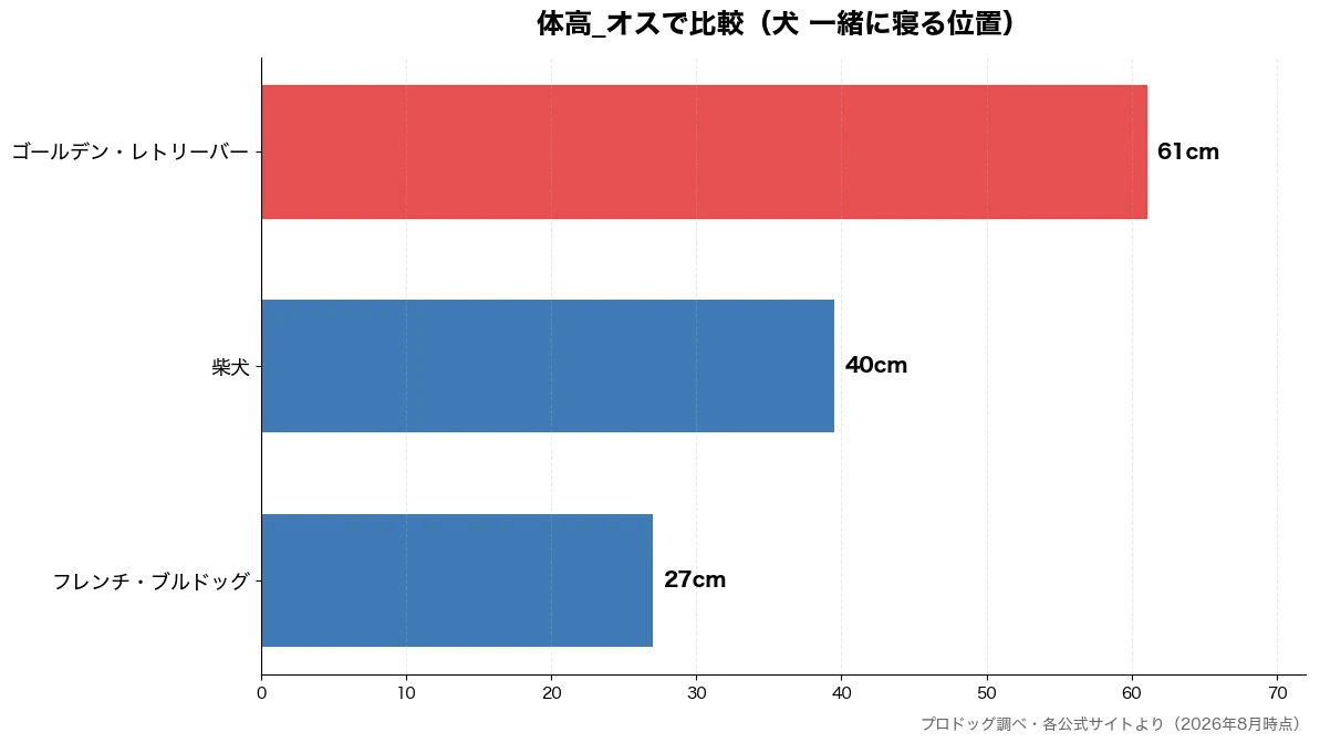 体高_オスの比較チャート（フレンチ・ブルドッグ 27cm・柴犬 40cm・ゴールデン・レトリーバー 61cm）