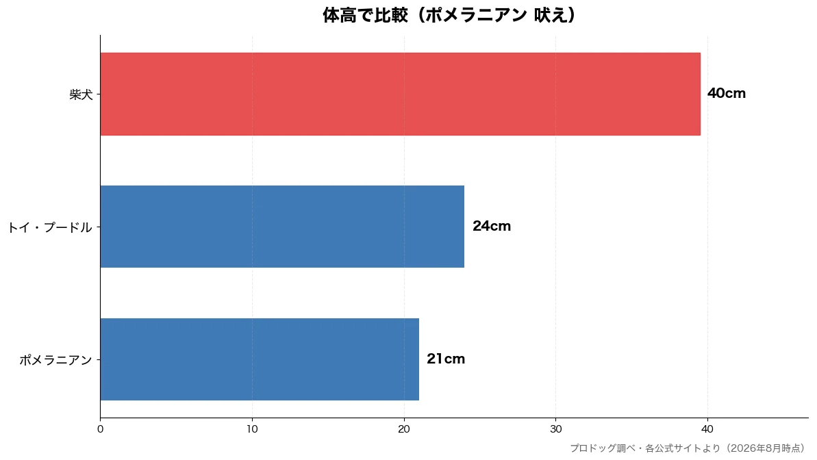 体高の比較チャート（ポメラニアン 21cm・トイ・プードル 24cm・柴犬 40cm）